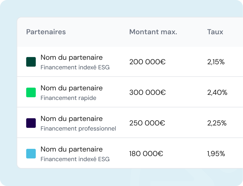 Offre de financements personnalisée